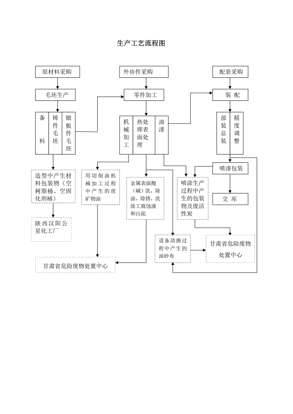 危廢工藝圖_page-0001